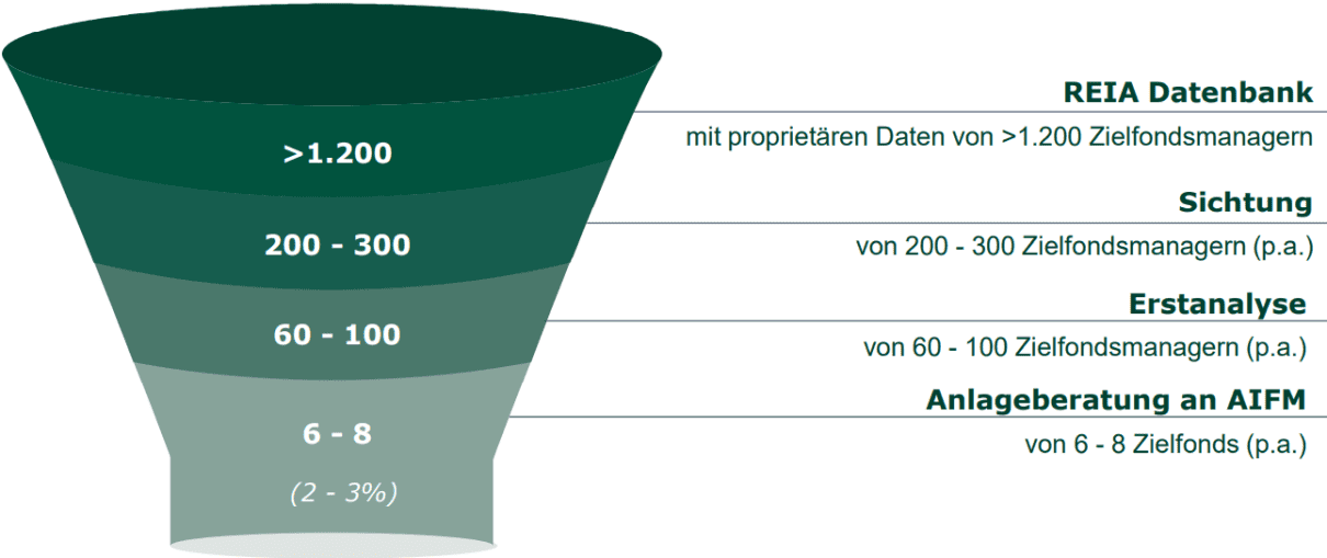 Kontinuierliche Analyse der europäischen Private Equity Fondsmanager