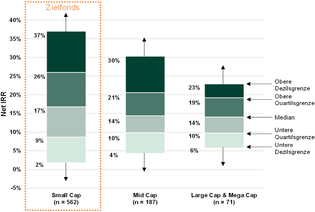 Small & Lower Mid Cap Private Equity Fonds bieten Überrenditen